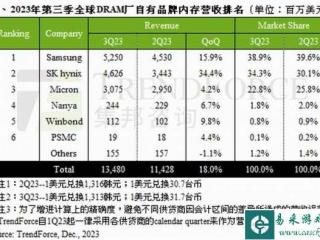 电脑内存集体涨价！减产保价策略奏效 未来还要继续涨