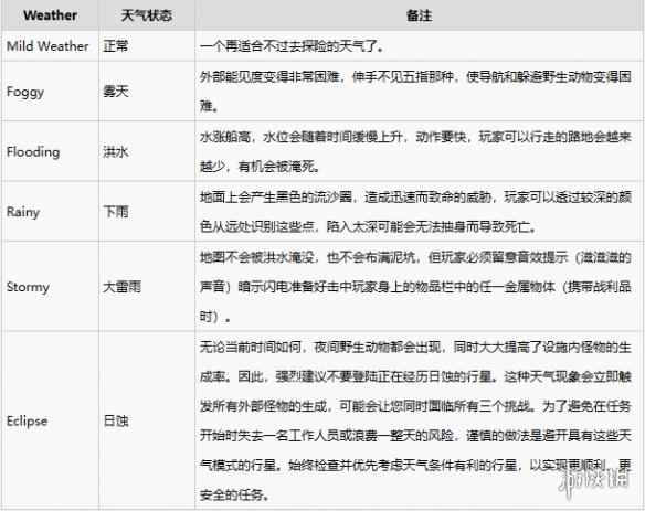 《致命公司》全天气效果一览