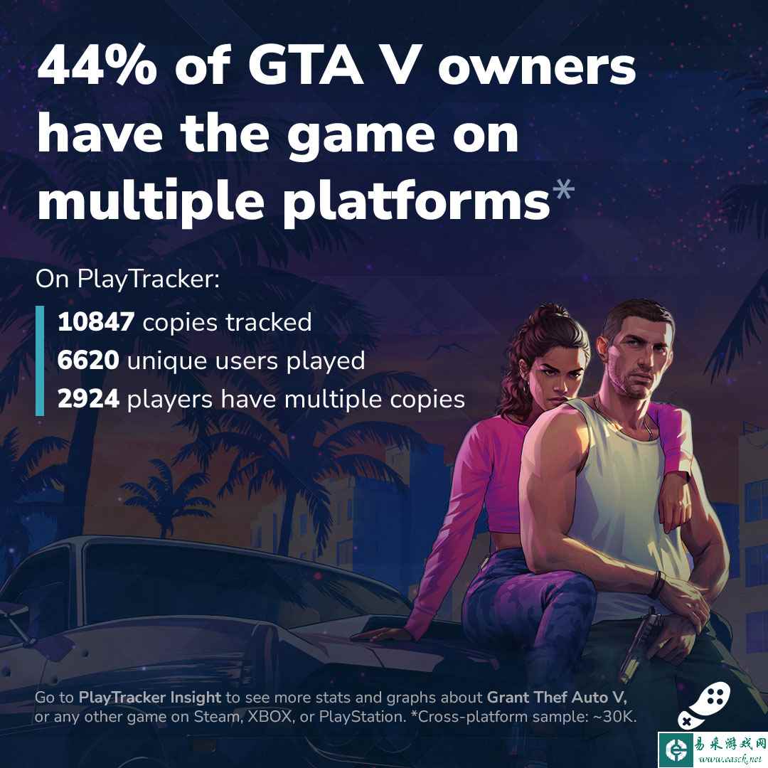 《GTA6》首发限主机平台 “双重购买”趋势或为延迟PC版原因