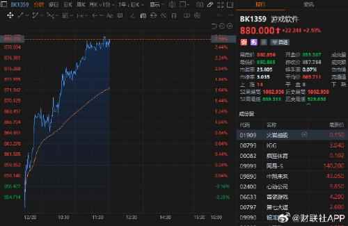 早盘游戏股持续回暖 港股游戏软件板块涨2.4%