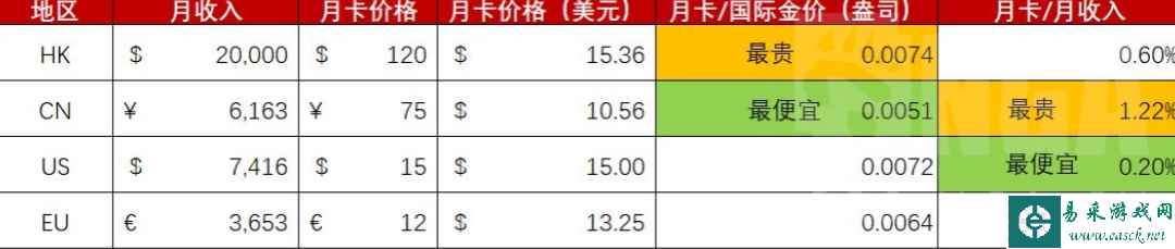 《魔兽世界》国服的75月卡到底贵不贵，让我们横向对比一下