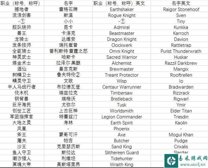 dota2全英雄名称/简称/英文名字对照表分享