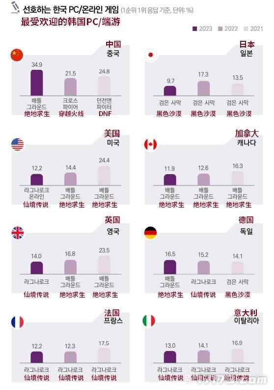 韩国文化部：海外玩家最喜欢的韩国产游戏为《绝地求生》