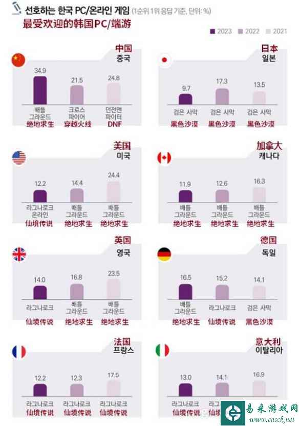 2023年最受海外玩家欢迎的韩国游戏为《绝地求生》！