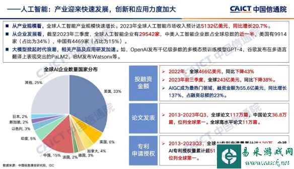 中国AI专利申请量荣登全球第一！论文数量也遥遥领先