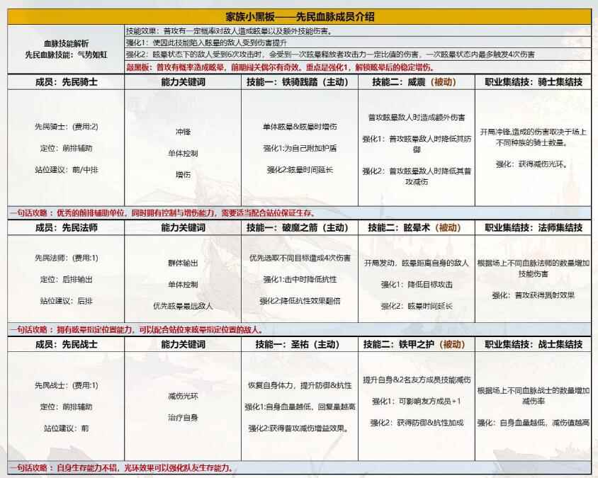 《不朽家族》先民法师技能布阵技巧分享