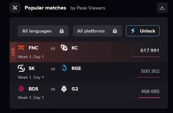热度爆表！LEC首日：KC对阵FNC的观众峰值突破60万