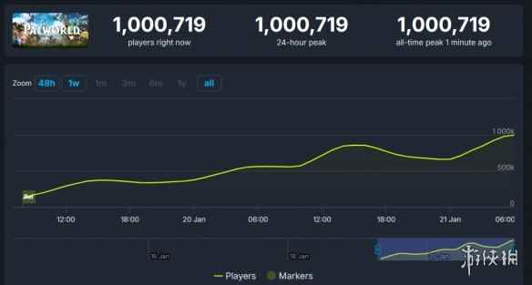 太恐怖！《幻兽帕鲁》Steam同时在线人数峰值破100万