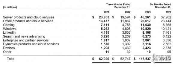 微软游戏业务收入超Windows 收购动暴总成本754亿美元
