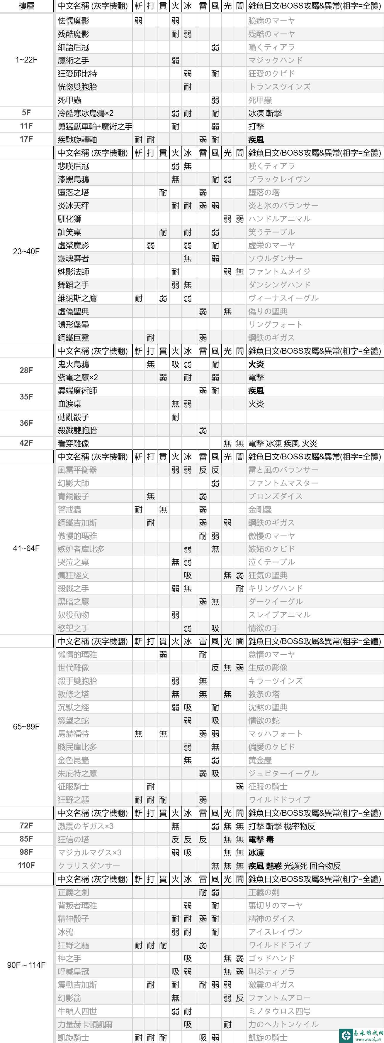 女神异闻录3reload全怪物弱点一览 P3R怪物弱点表分享