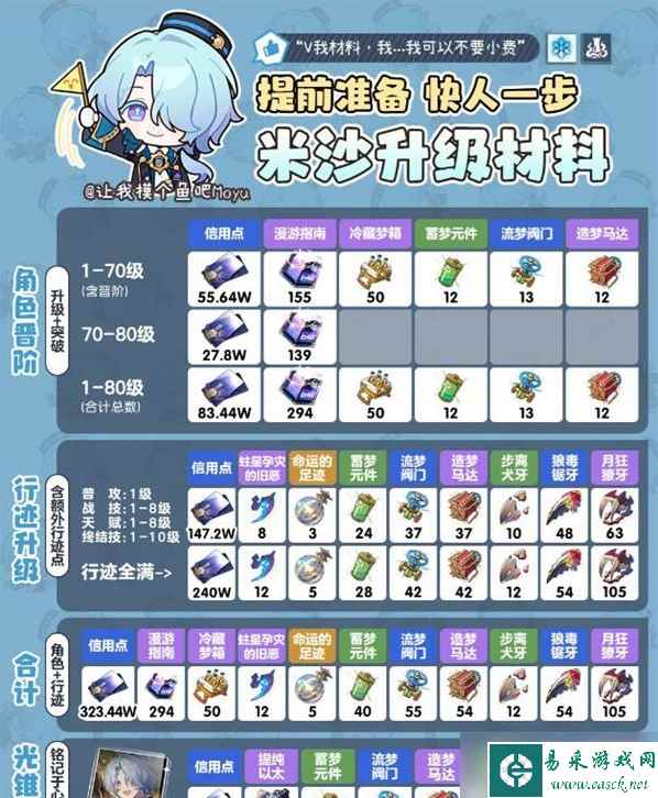 《崩坏：星穹铁道》米沙养成材料一览