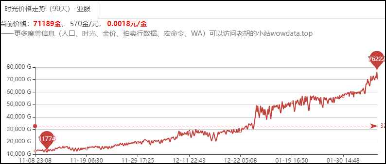 魔兽台服已死，暴雪急需国服续命，金价一年暴跌20倍！