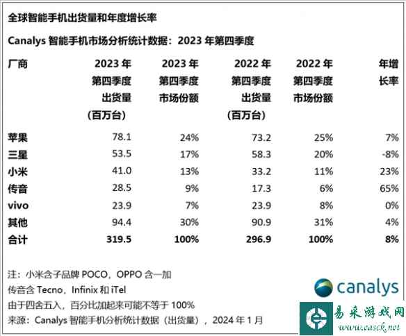 小米2023出货量稳居国产手机全球第一：高达1.464亿台