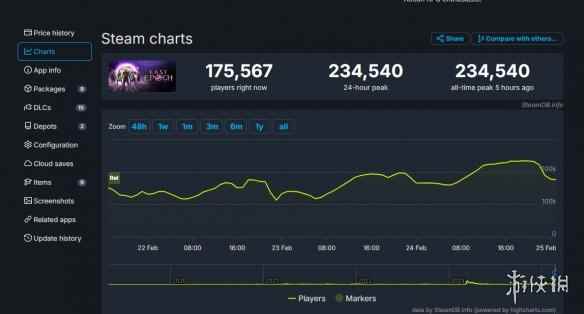 太火爆了！《最后纪元》Steam在线峰值人数超23.4万人