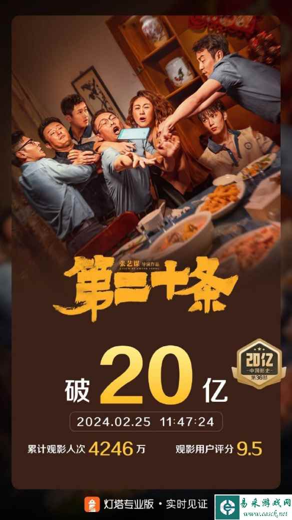 张艺谋《第二十条》票房破20亿 赵丽颖雷佳音等主演