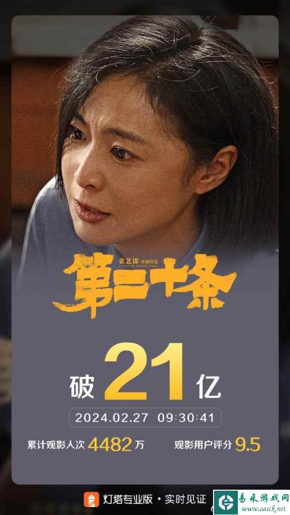 张艺谋《第二十条》票房突破21亿 雷佳音马丽等主演