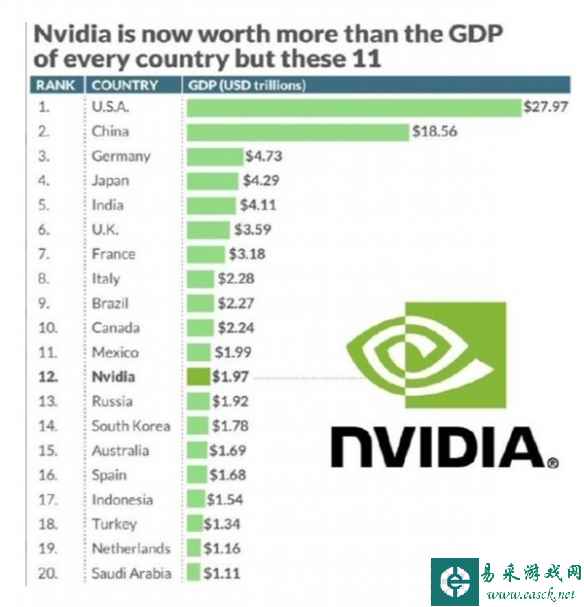 见证历史！英伟达市值超越俄罗斯GDP：仅次于11个国家