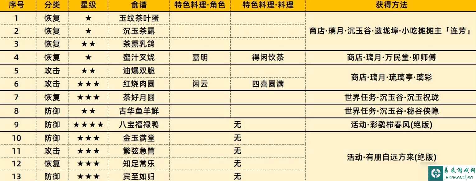 原神4.4新增食谱列表一览