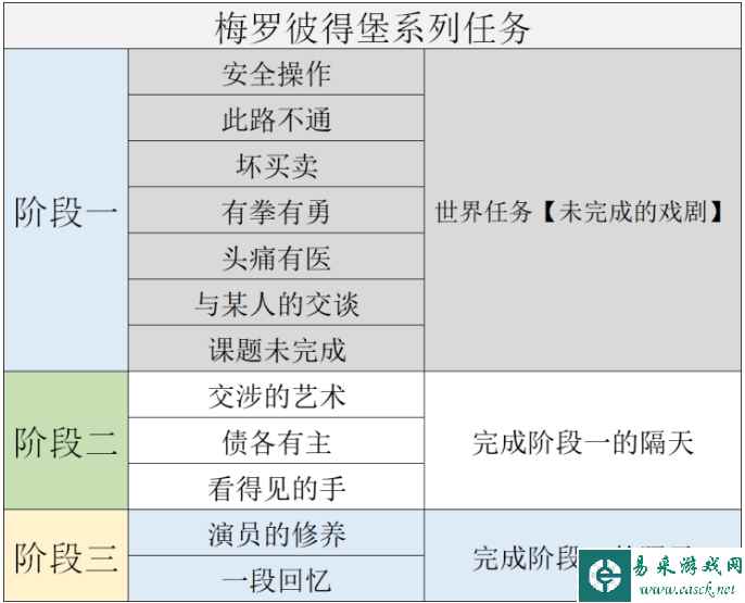 《原神》梅罗彼得堡系列任务大全