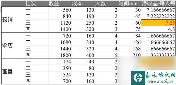 《江南百景图》杭州药铺布局方法