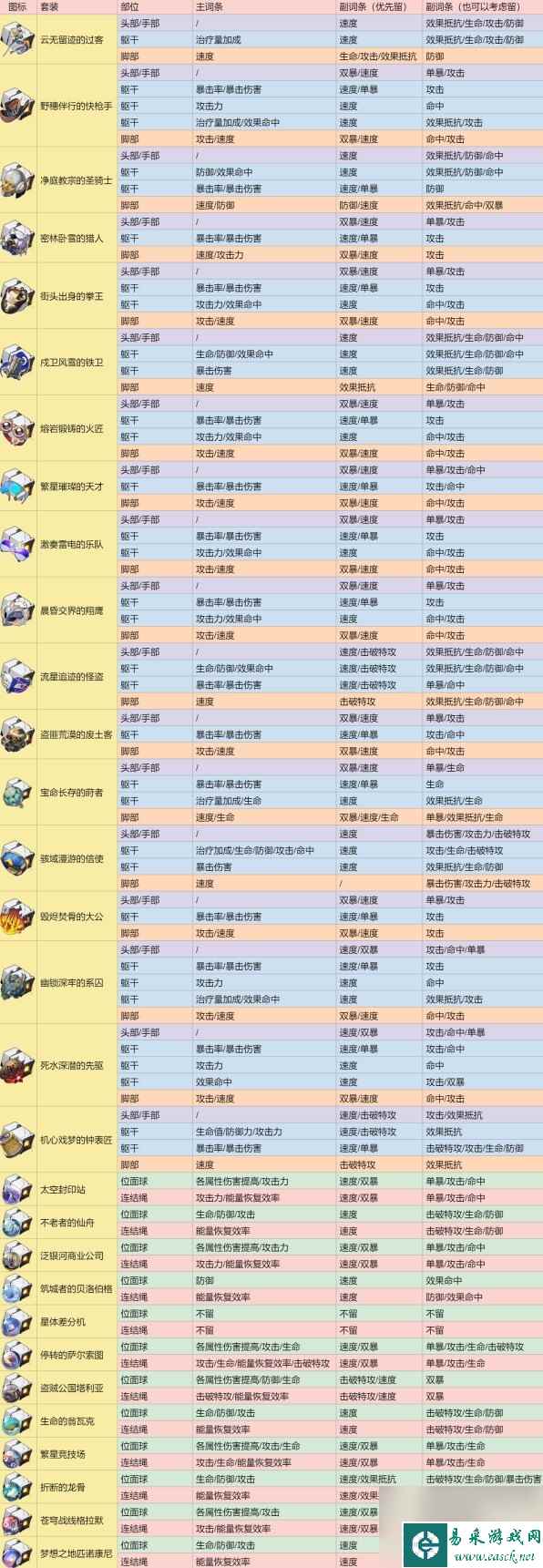 崩坏星穹铁道遗器分解指南,崩坏星穹铁道遗器保留建议