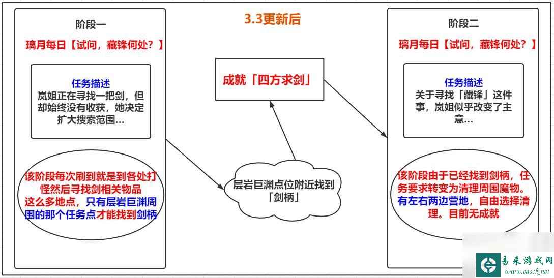 原神攻略藏锋剑怎么拿 原神3.3隐藏成就四方求剑攻略