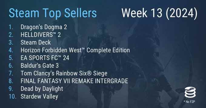 Steam新一周销量榜：《龙之信条2》登顶，《绝地潜兵 2》六连冠被终结
