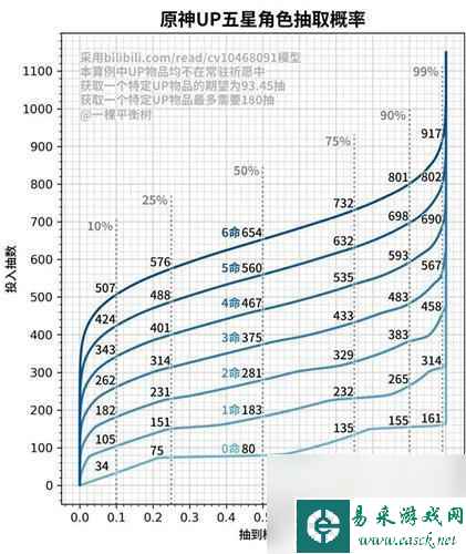 原神活动池能抽出什么 原神200抽能抽出多少个五星