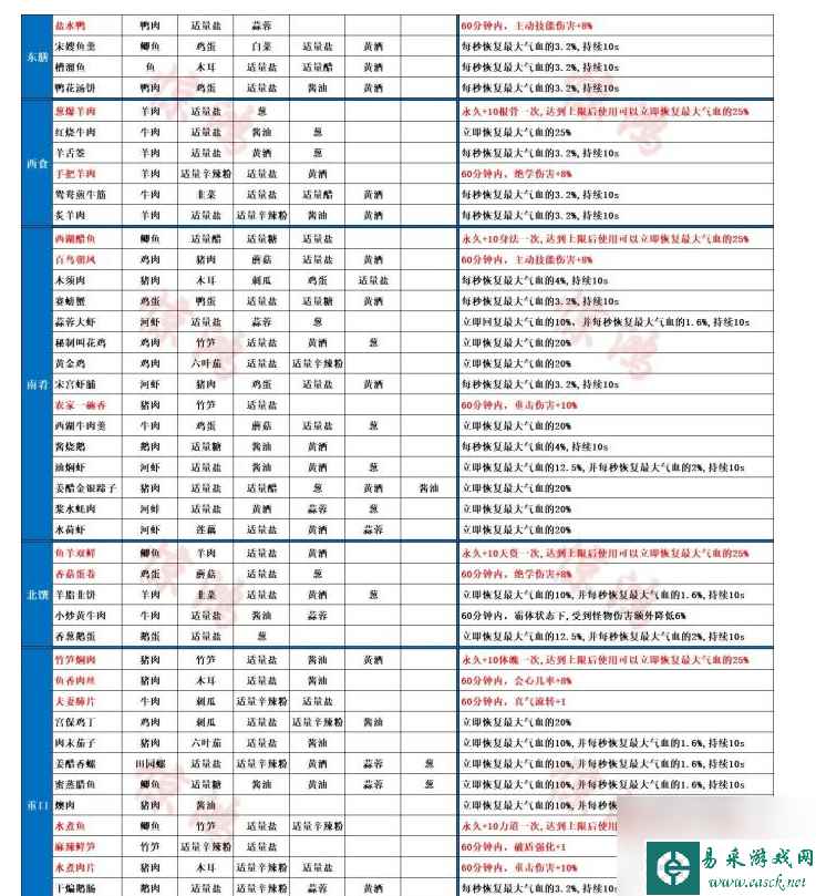 射雕游戏菜谱配方大全