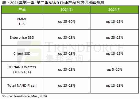 消费级SSD还要涨价 涨幅预计在10-15%