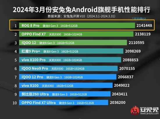 “性能怪兽”再度霸榜 ROG 8 Pro拿下安兔兔3月安卓手机性能榜首