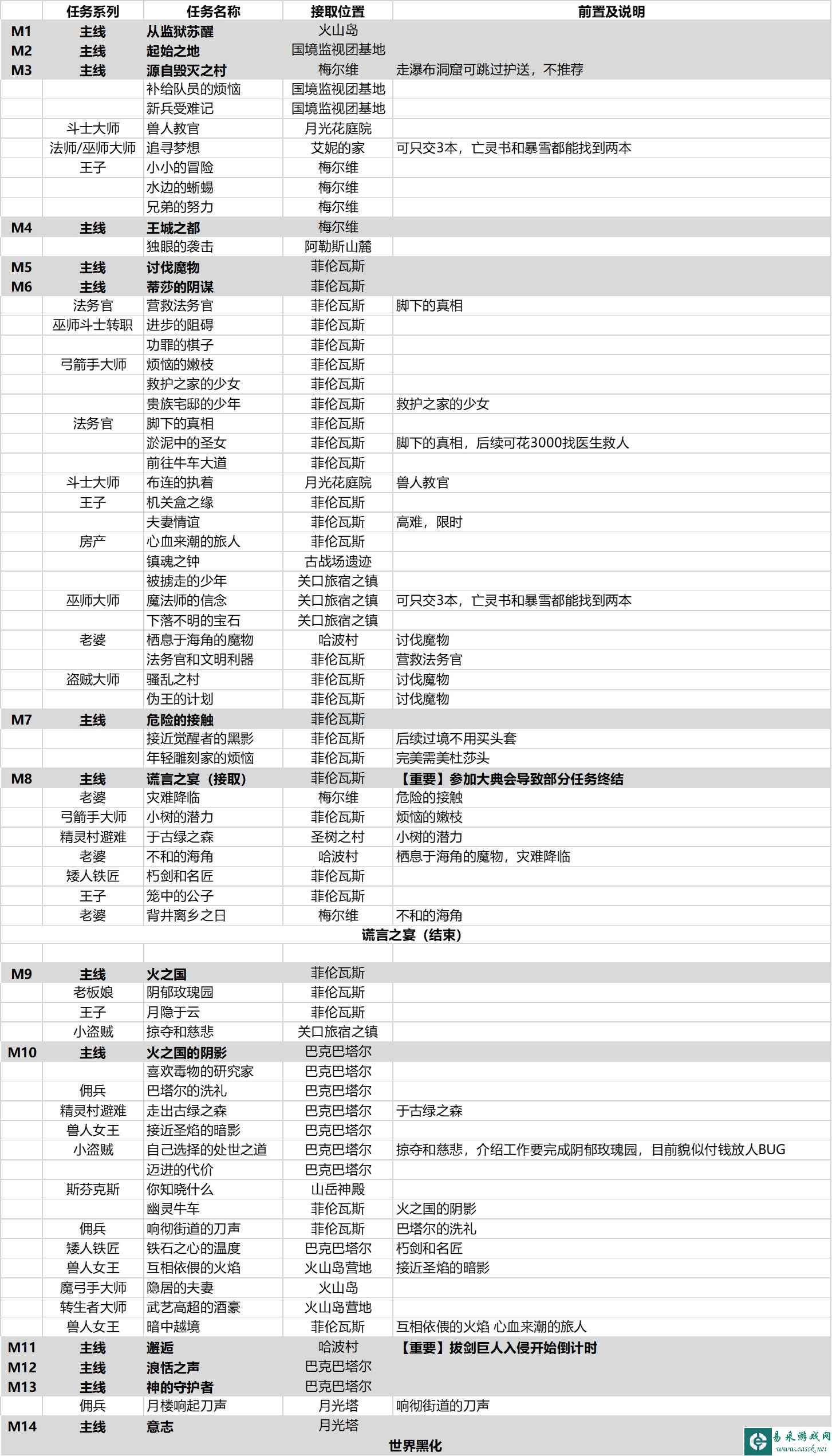 龙之信条2全任务顺序攻略 全任务触发及前置指南