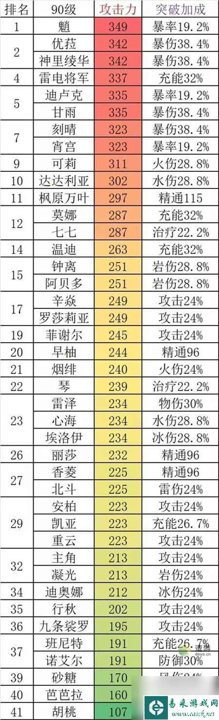 原神角色血量排行 原神2022最新角色基础攻击力排名分析