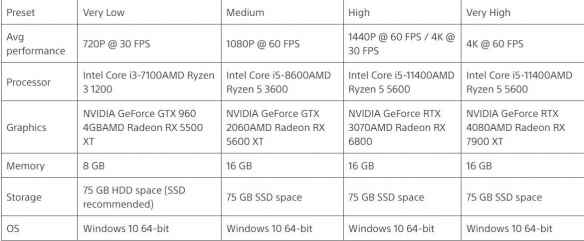 《对马岛之魂》PC配置要求：最低GTX960 爽玩4K要4080