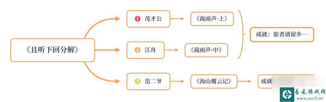 原神裁雨声下找谁 原神裁雨声下半部分怎么获取