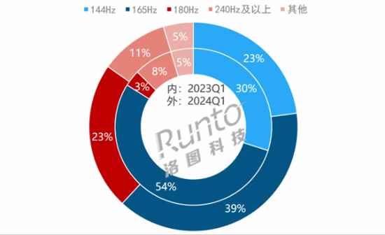 144Hz、165Hz显示器都不香了？180Hz占比猛增