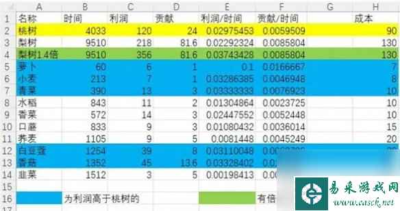 仙山小农种地成本收益计算表一览