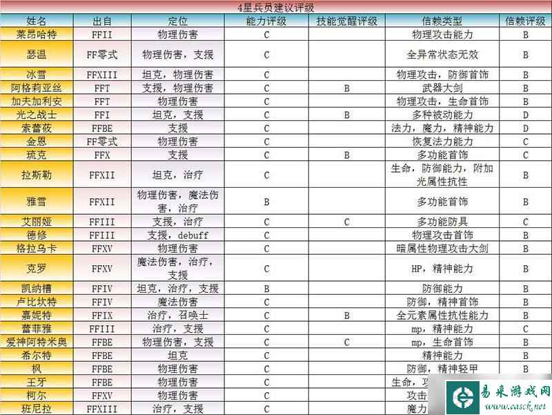 《最终幻想》勇气启示录兵员推荐