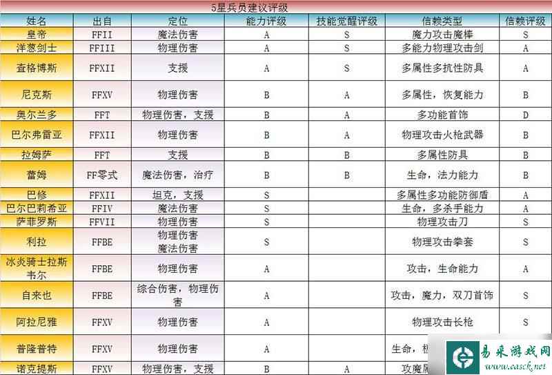 《最终幻想》勇气启示录兵员推荐