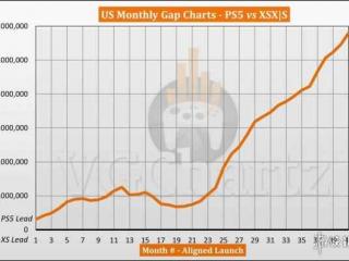 美国PS5与XSX|S的同期销量对比：PS5销量遥遥领先！