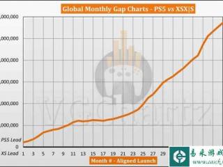 PS5和XSX|S全球同期销量对比：PS5遥遥领先 倍杀Xbox！