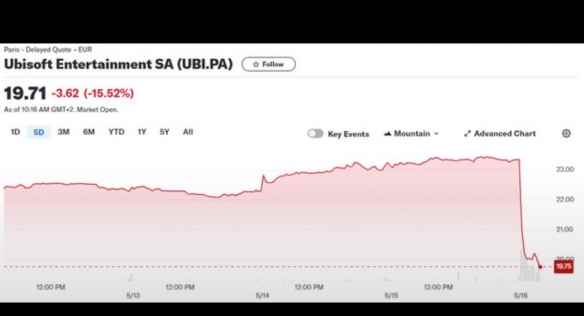 《刺客信条：影》公布后引发争议！育碧股价惨烈暴跌