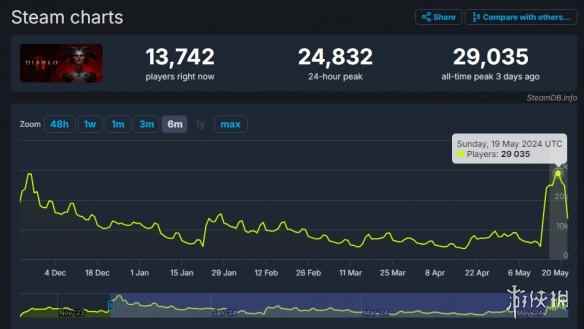 再创新高！《暗黑4》新赛季Steam在线峰值人数超2.9万