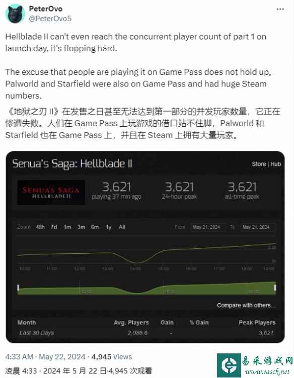 《地狱之刃2》Steam首发玩家数少得可怜 还不如前作！