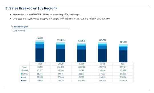 NCSoft 2024年Q1财报分析：《激战2》问鼎端游老大哥宝座