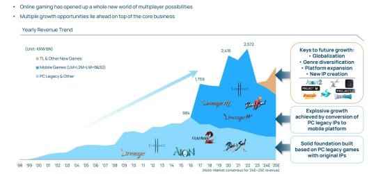 NCSoft 2024年Q1财报分析：《激战2》问鼎端游老大哥宝座