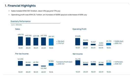 NCSoft 2024年Q1财报分析：《激战2》问鼎端游老大哥宝座