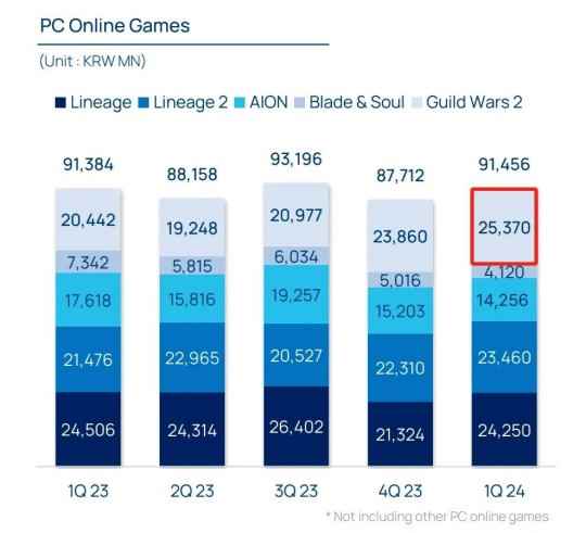 NCSoft 2024年Q1财报分析：《激战2》问鼎端游老大哥宝座