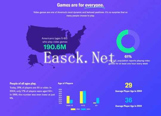 ESA研究发现 有近三分之二的美国人玩电子游戏