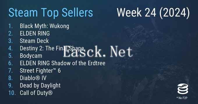 Steam最新一周销量榜公开《黑神话：悟空》成功排名第一